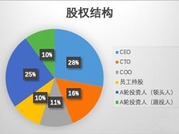 注册合伙企业设立条件为何设计股权架构